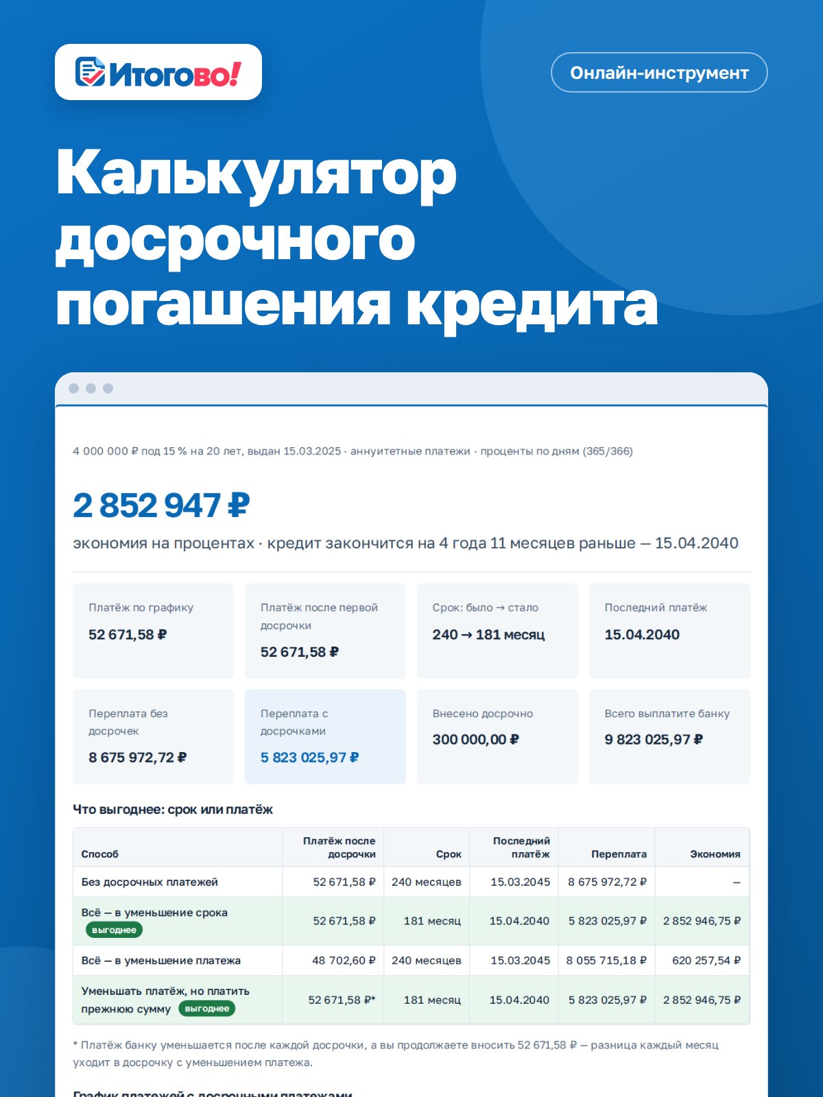 Калькулятор досрочного погашения кредита — онлайн-инструмент Итогово