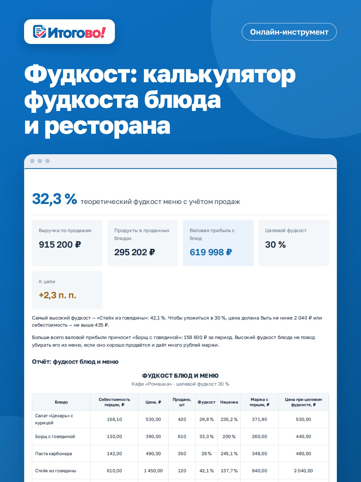 Фудкост: калькулятор фудкоста блюда и ресторана — онлайн-инструмент Итогово