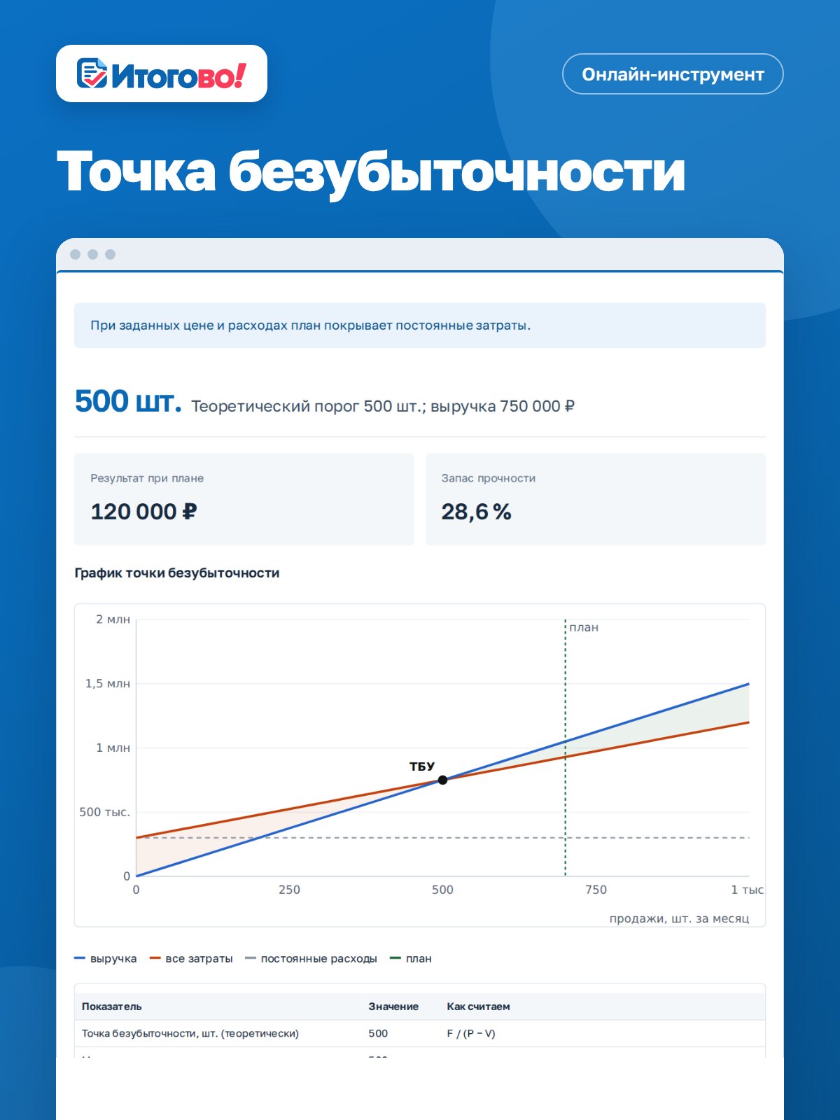 Точка безубыточности — онлайн-инструмент Итогово